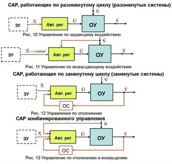 Принципы автоматической системы