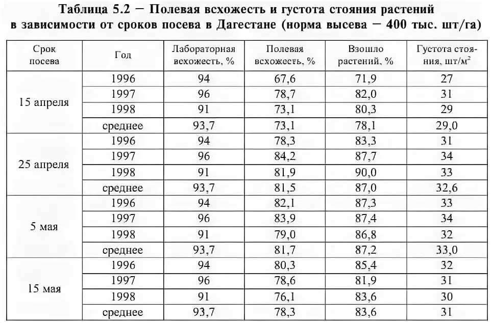 Норма высева суданской травы. Сроки посева сои. Норма посева. Сроки посева кукурузы. Норма посадки кукурузы на 1 га.