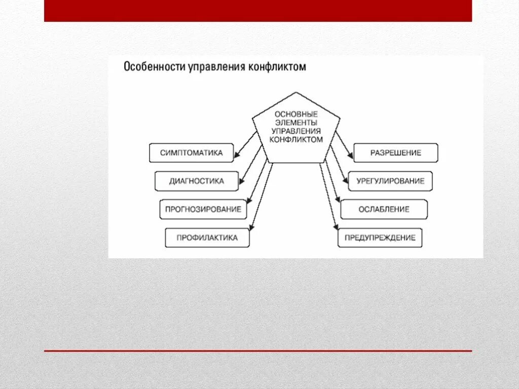 Особенности управления конфликтом. Основные элементы управления конфликтом. Специфика конфликтологии. Схема регулирования конфликтов. Эффективное управление конфликтом