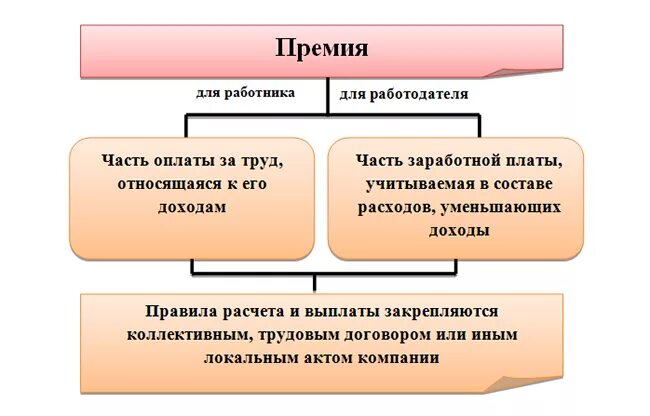 Заработная плата и премирования. Премии относятся к заработной плате. Премиальная часть заработной платы. Премия заработная плата.