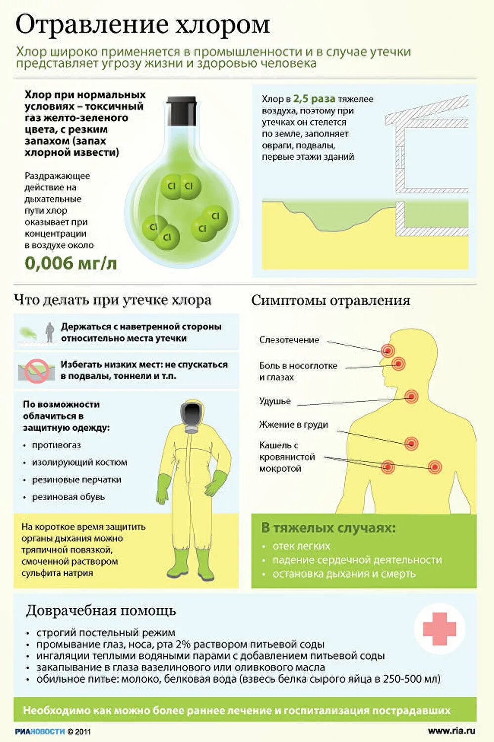 Отравление хлорсодержащими веществами симптомы. При остром отравлении хлором поражаются. При отравлении хлорсодержащими веществами. Отравление хлором симптомы. Действия при отравлении хлором