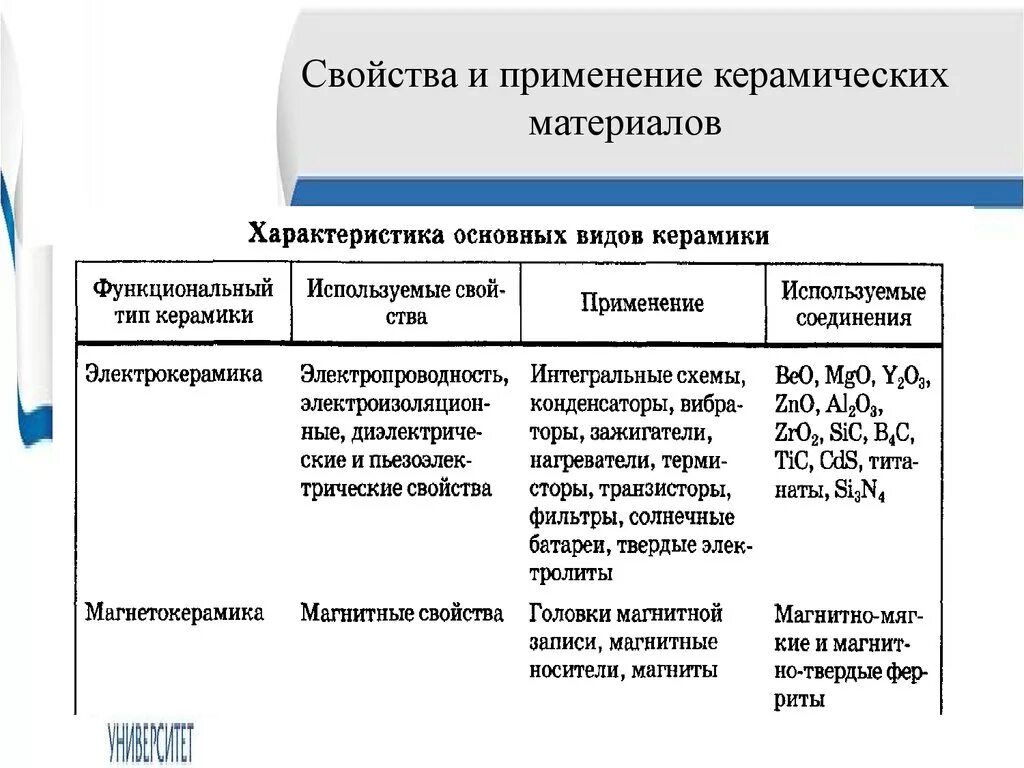 Керамика свойства и характеристики. Таблица свойства и использование керамики. Керамика химические свойства. Свойства керамики материаловедение. Свойства керамических материалов