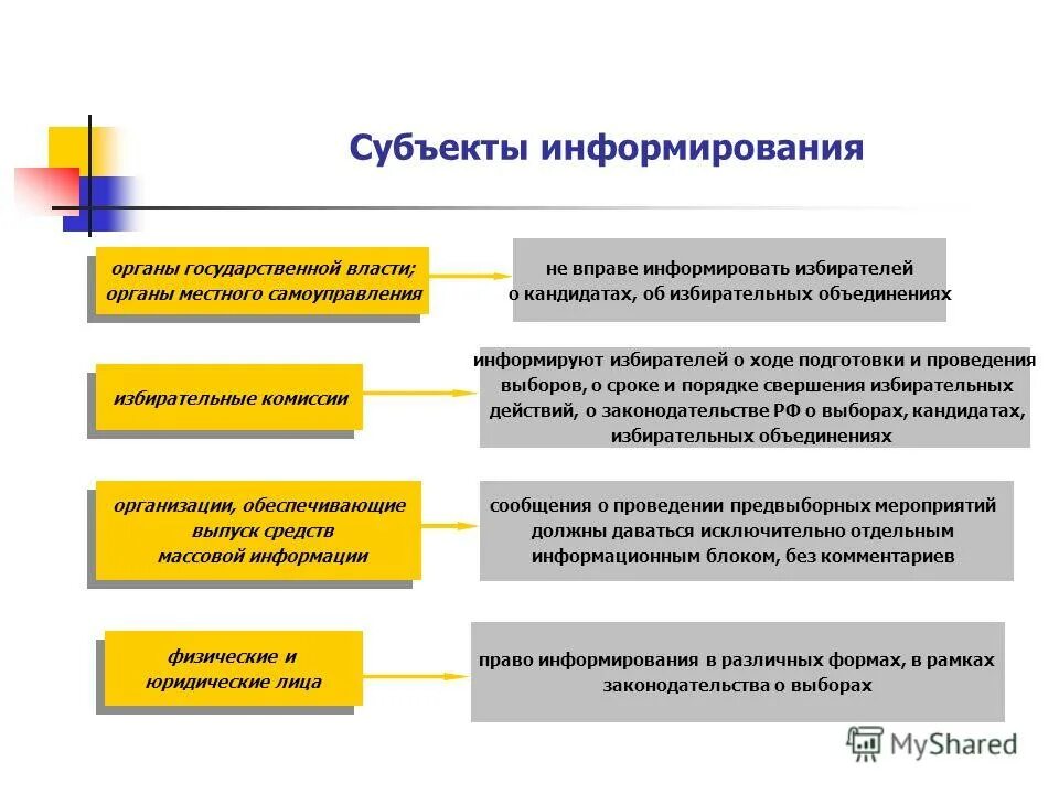 Самоуправления избирательной комиссии муниципального образования. Субъекты информирования избирателей. Информационное обеспечение выборов. Выборов в органы местного самоуправления. Способы информирования о выборах.