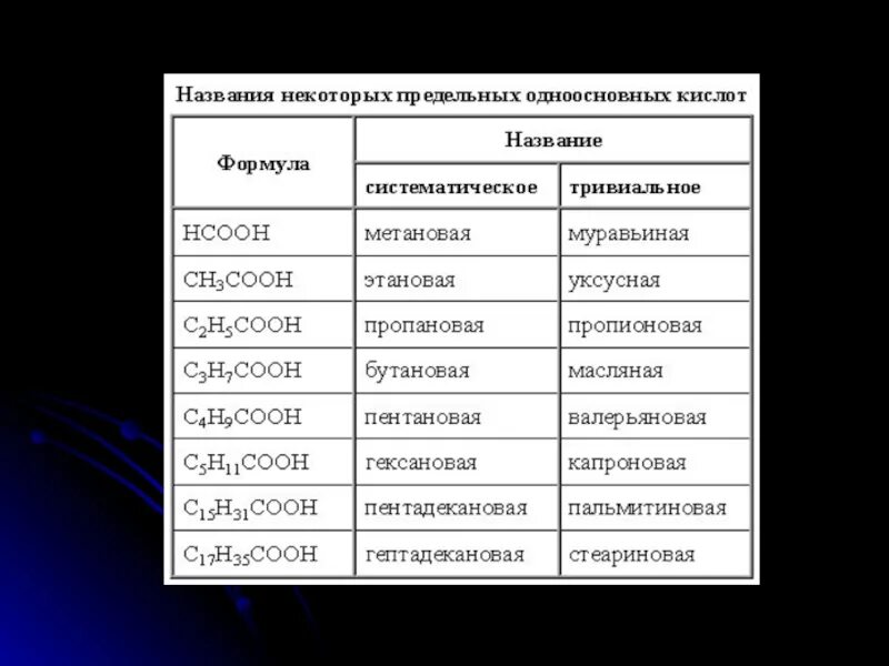 Гомологический ряд карбоновых кислот до 10. Гомологический ряд карбоновых кислот таблица. Формулы и названия кислот и кислотных остатков таблица. Гомологический ряд спиртов и карбоновых кислот. Гомологический ряд одноосновных карбоновых кислот