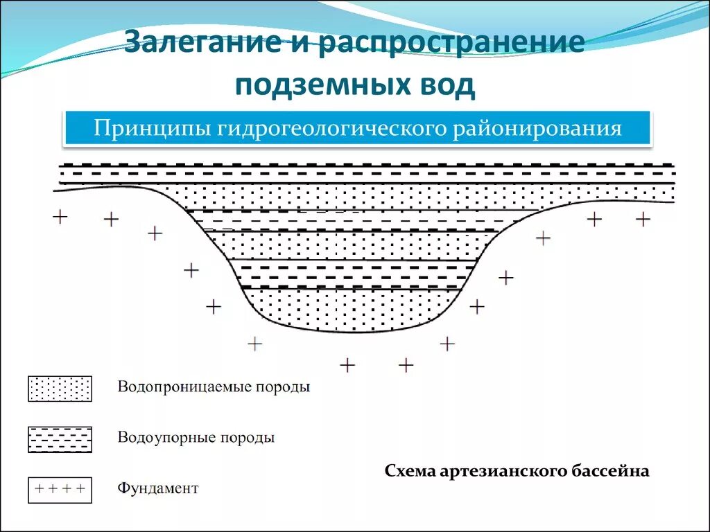 Анализ подземных вод. Схема залегания грунтовых вод. Схема образования и залегания подземных вод. Схема залегания подземных вод Геология. Уровень залегания грунтовых вод.