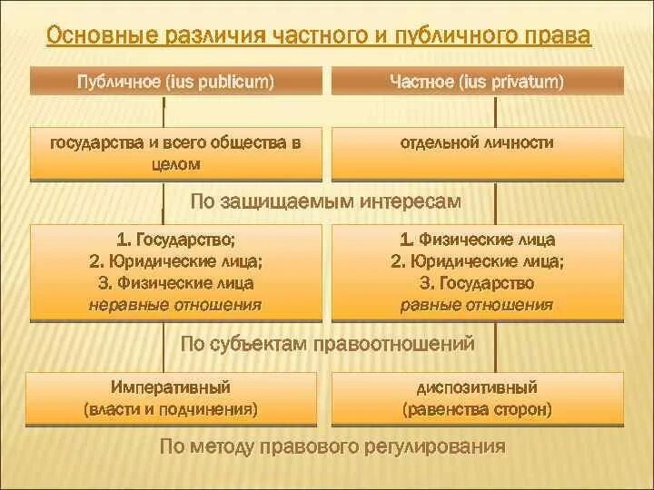 Публичное право в риме. Различия частного и публичного права. Публичное и частное право римское право. Субъекты Римского публичного права. Римское право частное и публичное.