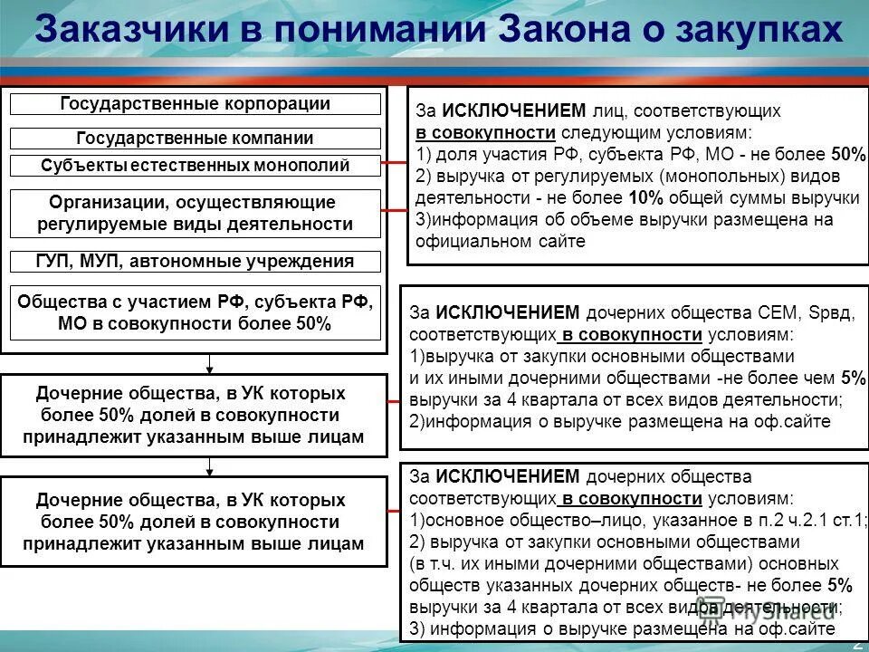 Организации осуществляющие регулируемую деятельность. Организации осуществляющие регулируемые виды деятельности это. Регламентированные виды деятельности. Нормативно-правовое регулирование. Организации осуществляющие регулируемую деятельность.