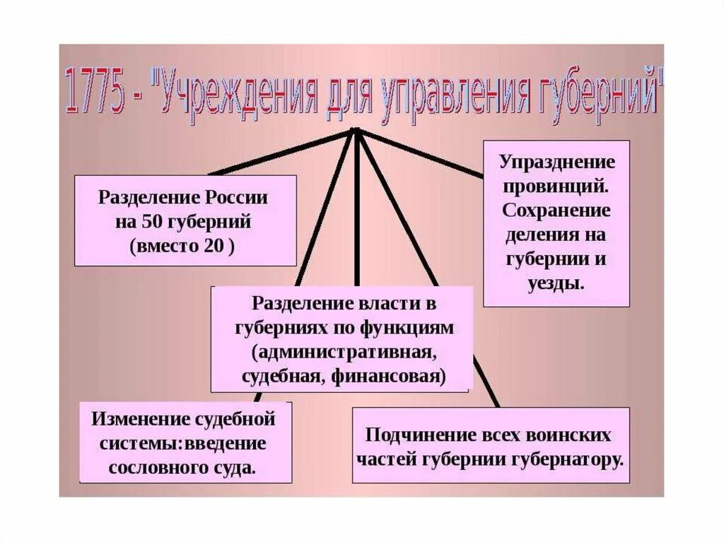 Губернская реформа екатерины 2 итоги. Упразднение губерний. Итог губернской реформы 1775. 1775 губернская реформа екатерины 2. Упразднение губерний.