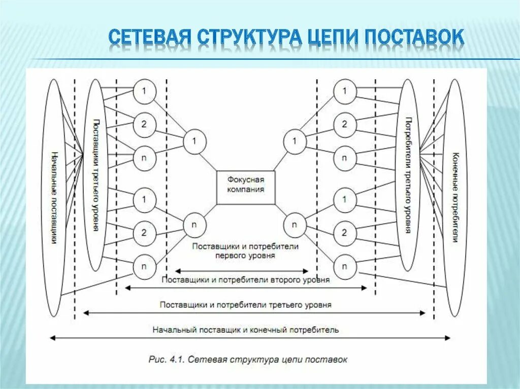 Уровни поставщиков. Сетевая структура цепи поставок пример. Традиционная структура цепи поставок. Структура логистической цепи поставок. Конфигурация логистической сети цепей поставок.