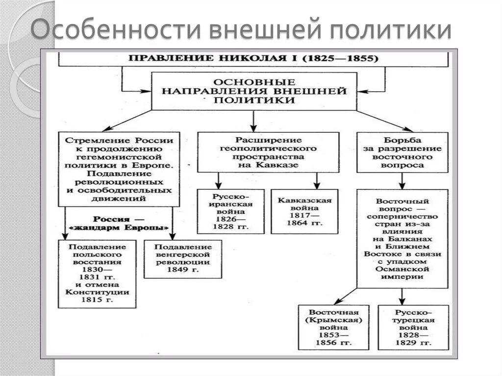 Направление внешней политики юрия. Правление Николая 2 внутренняя политика. Направления внутренней политики Николая 2. Направление политики Николая 2. Политика правления Николая 2.