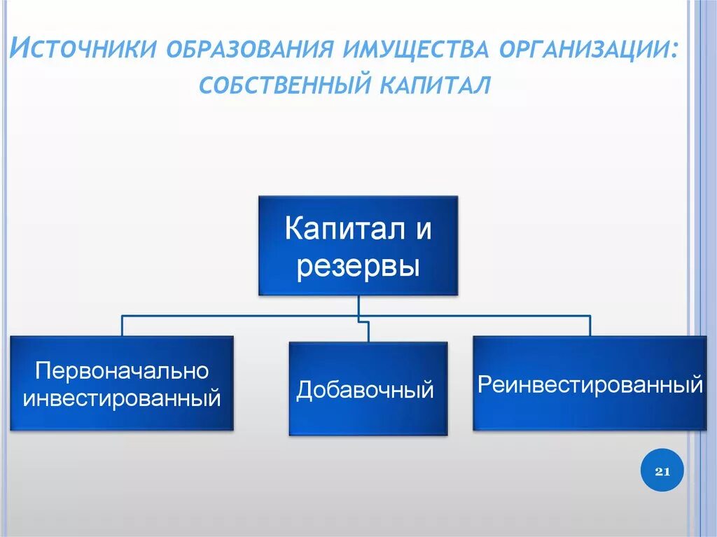 Учреждение собственной организации. Источники образования имущества. Источники образования имущества предприятия. Собственные источники образования имущества. Источники формирования первоначального капитала и имущества.