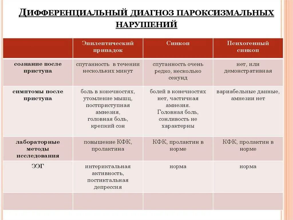 Дифференциальный диагноз с эпилептическими припадками.. Истерический паралич дифференциальный диагноз. Дифференциальный диагноз эпилептических приступов. Эпилептический припадок дифференциальная диагностика. Проявить диагноз