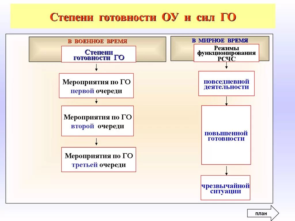 Функционирование военное время. Степени готовности гражданской обороны. Степени боевой готовности го. Режимы готовности гражданской обороны. Степени готовности го и режимы функционирования.