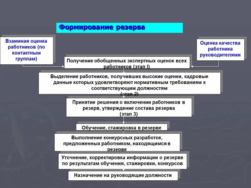 Резервные организации порядок формирования. Формируют резерв. Кадровый резерв организации. Как формируются резервы. Резерв организации на год