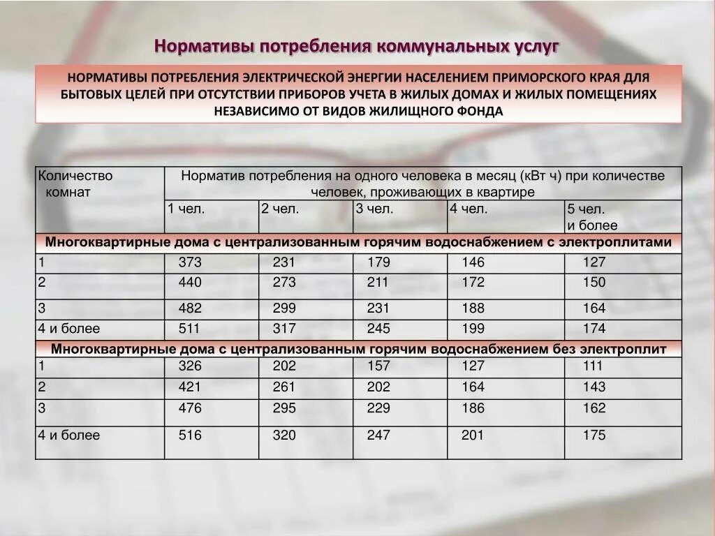 Средние показатели на жилые помещения. Расчет социальной нормы потребления электроэнергии. Норматив электроэнергии без счетчика 2021 Саратов. Нормы расчета электроэнергии без счетчика по нормативу. Нормы потребления электроэнергии потребление на один дом.