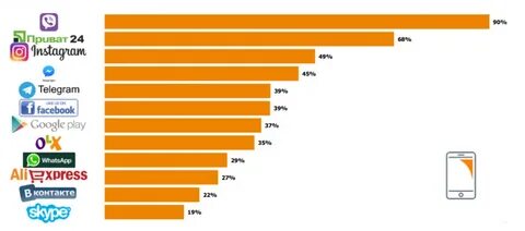 Украинские соц сети