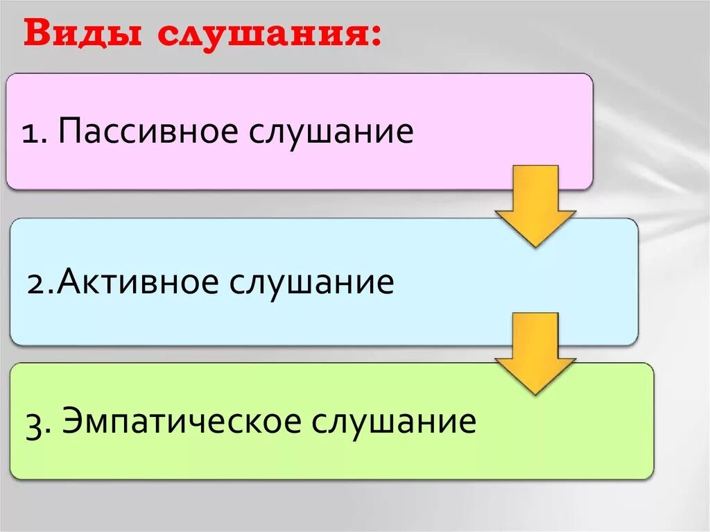 Какие виды слушания. Виды активного слушания. Слушание это в психологии. Активное и пассивное слушание. Виды слушания таблица.