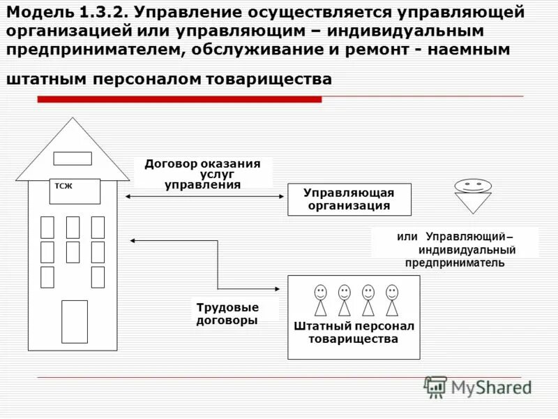 Выбор способа управления многоквартирным домом. Управление поведением организации. Управляющая организация осуществляется. Управляющая организация осуществляется. Как осуществляется управление компанией?.
