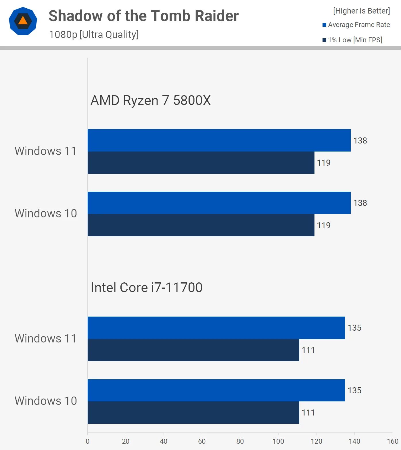 Windows 10 vs windows 10 home. Windows 10 vs 11. windows 10 vs windows 11. windows 11 vs windows 10 в играх. win 11 vs win 10 fps.