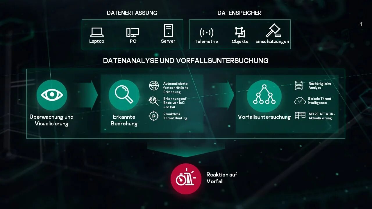 Endpoint detection. Касперский edr. kaspersky security для бизнеса. kaspersky endpoint detection and response. endpoint detection и response.