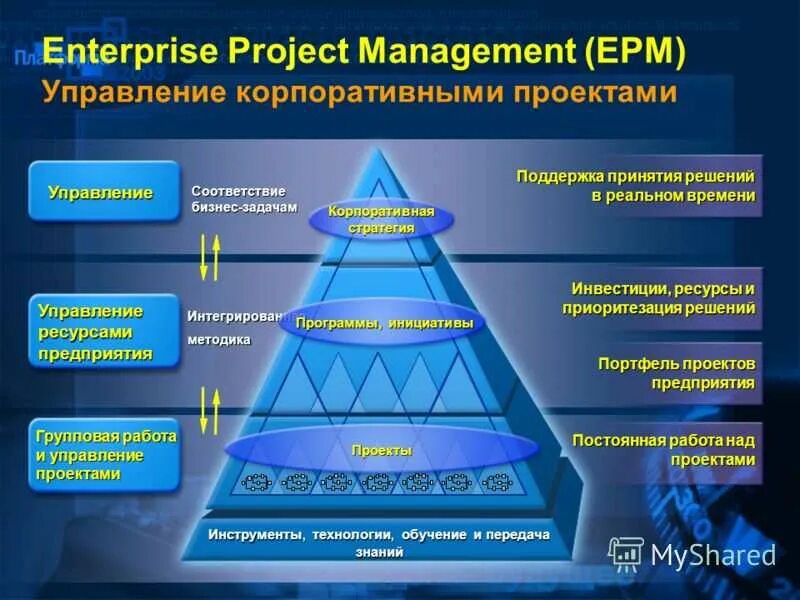 Проектное управление суть. Управление проектами. Инструменты управления проектами. Система управления проектами. Менеджмент управление проектами.