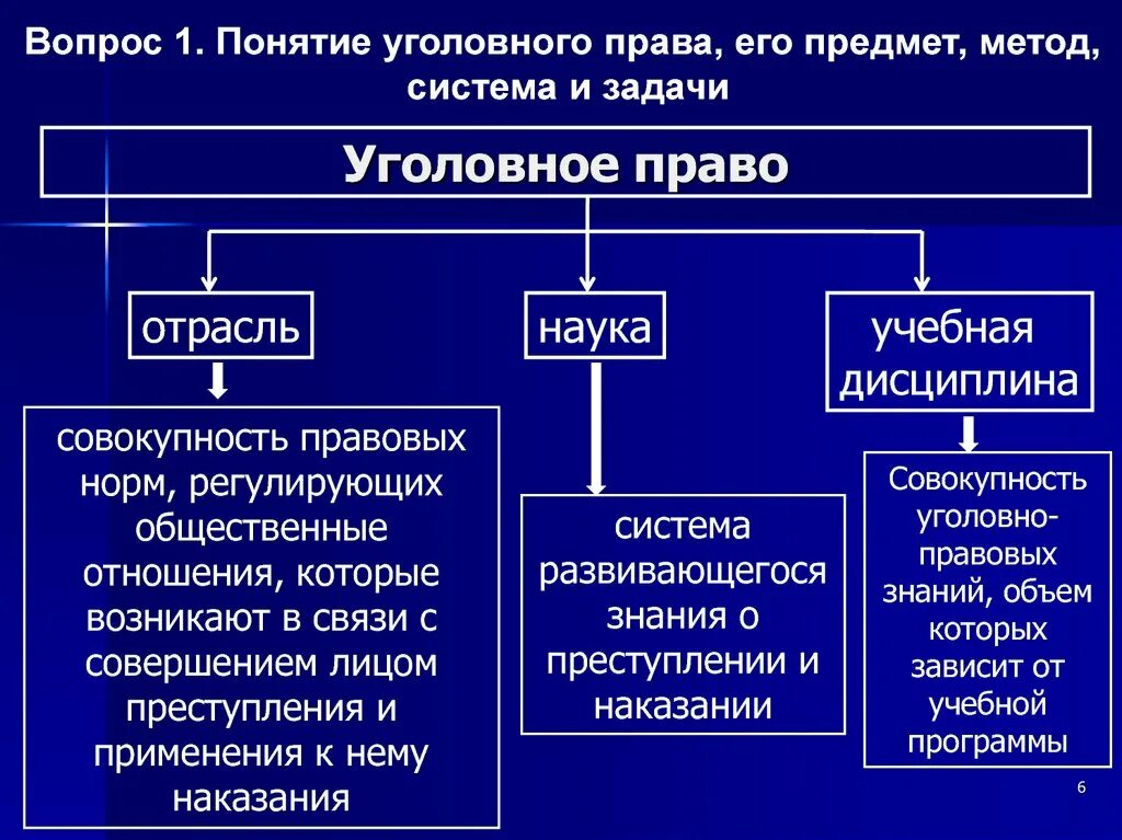 Понятия относящиеся к уголовному праву. Дайте понятие уголовному праву