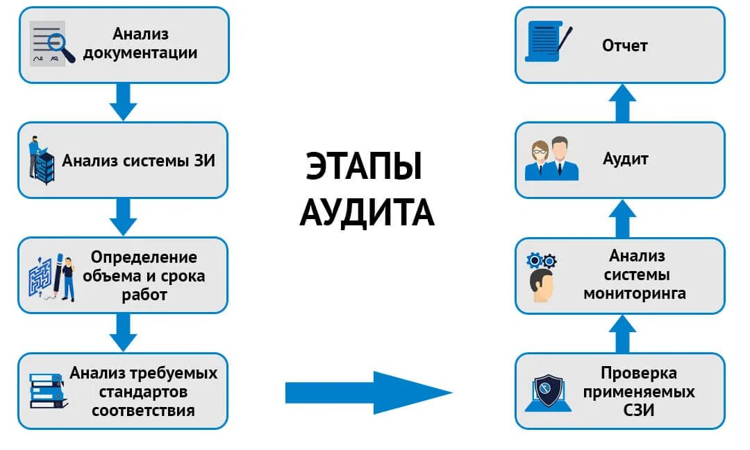 Этапы проведения аудита ИБ. Этапы проведения аудита информационной безопасности. План предприятия аудит информационной безопасности. Схема проведения аудита ИБ. План иб