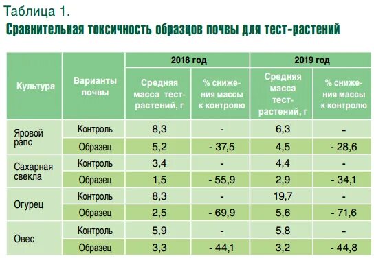 Токсичность почв определение. Токсичность почвы. гербицидный токсикоз картофеля. шкала токсичности почв. степень токсичности почвы.