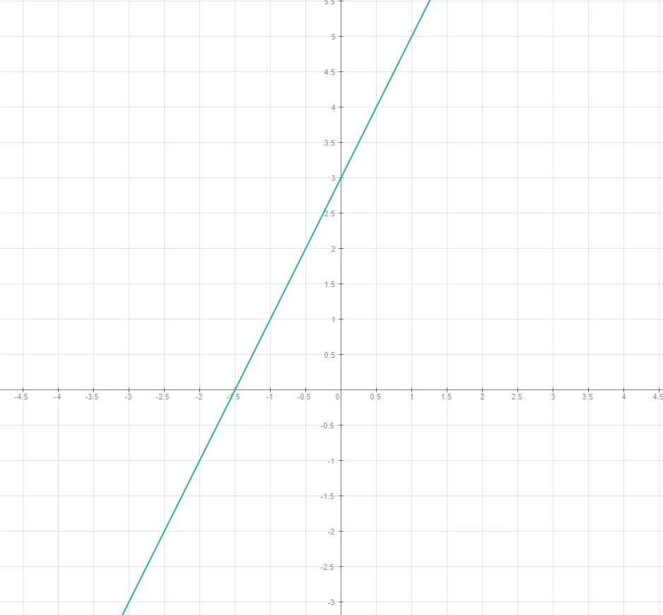 График линейной функции y -3x. Y X 3 график. Y=X+3 Y=X^2-2x+1 график. У 3х 2 график функции.