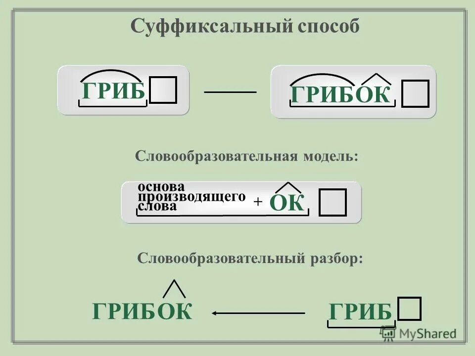 Словообразовательная модель. Словообразовательный разбор суфф. Словообразовательная модель слова. Словообразовательный разбор суффиксальный.