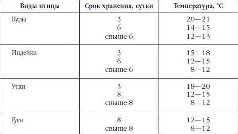 Сколько хранится птица
