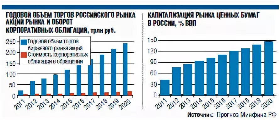 Рынок ценных бумаг в рф. Современное состояние рынка ценных бумаг в России. Рынок ценных бумаг в России 2021. Рынок ценных бумаг статистика. Структура рынка ценных бумаг в РФ.