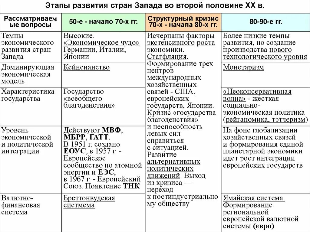 Тенденции развития запада. Экономического развития США во 2 половине 20 века. США во 2 половине 20 века таблица. Таблица США И Западная Европа во второй половине 20. Развитие стран Запада во второй половине 20 века.