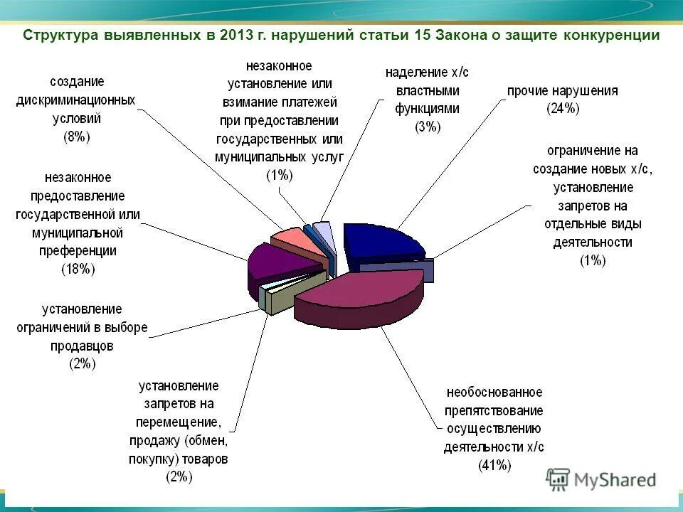 Злоупотребление доминирующим положением. Нарушение закона о защите конкуренции. Нарушение закона о защите конкуренции. Антимонопольные требования к торгам. Федеральный закон 135.