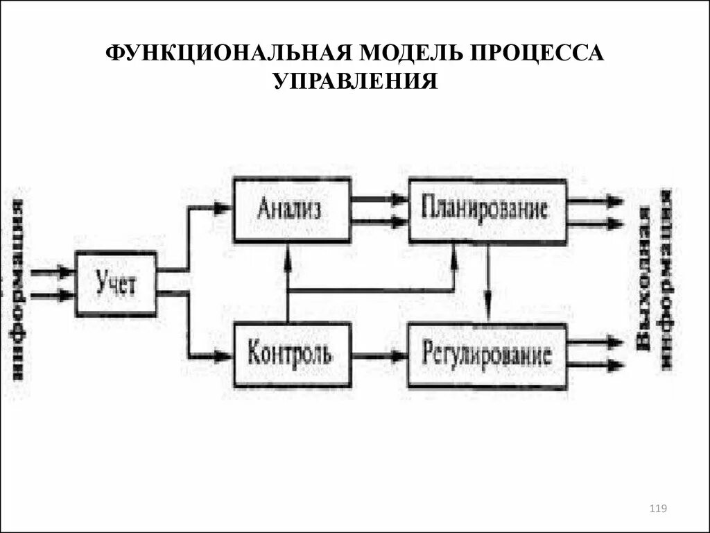 Модель механизма управления. Функциональная модель процесса управления. Функциональная модель управления примеры. Функциональная модель процесса управления схема. Модель управленческого процесса.