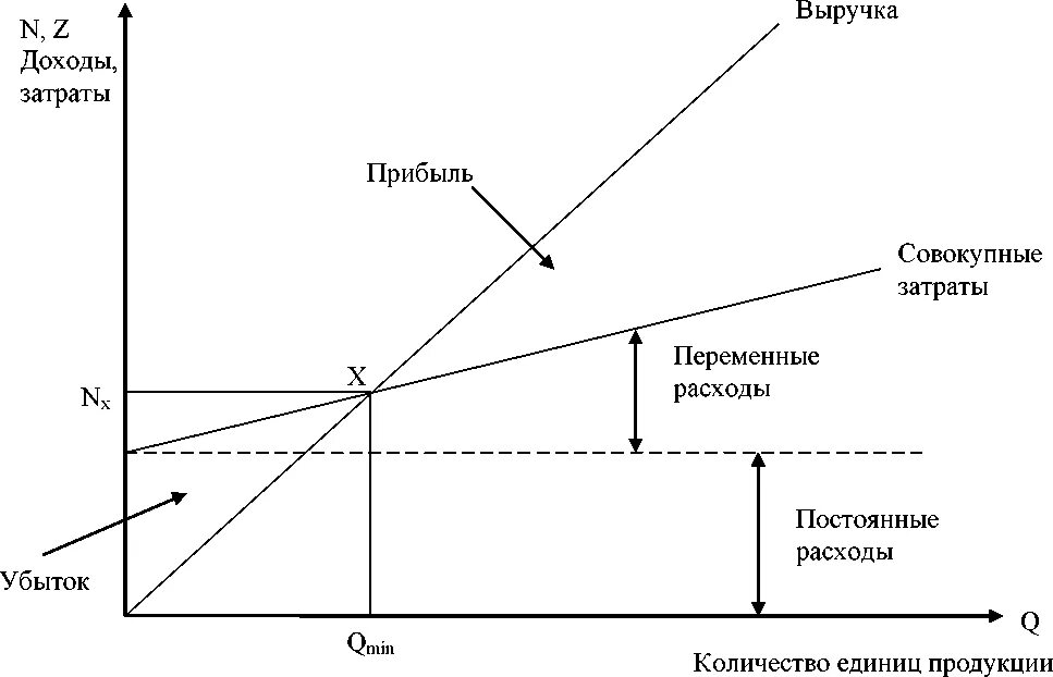 Критическая точка (точка безубыточности). Точка операционной безубыточности формула. Точка безубыточности критический объём производства. Точка безубыточности график экономика.