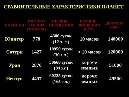 Планеты гиганты таблица