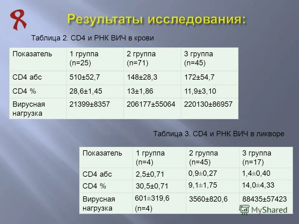 Нулевая нагрузка при вич. Показатели вирусной нагрузки при ВИЧ таблица. Вирусная нагрузка при ВИЧ таблица расшифровка норма. ВИЧ вирусная нагрузка норма таблица показатели. Вирусная нагрузка при ВИЧ норма.