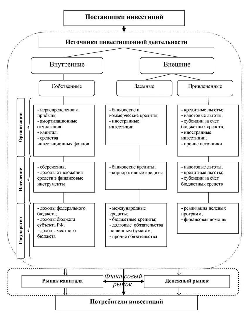Источники финансирования схема. Источники финансирования инвестиционной деятельности предприятия. Таблица источников финансирования инвестиций предприятий. Источники финансирования инвестиций организации. Источники финансирования инвестиций деятельности.