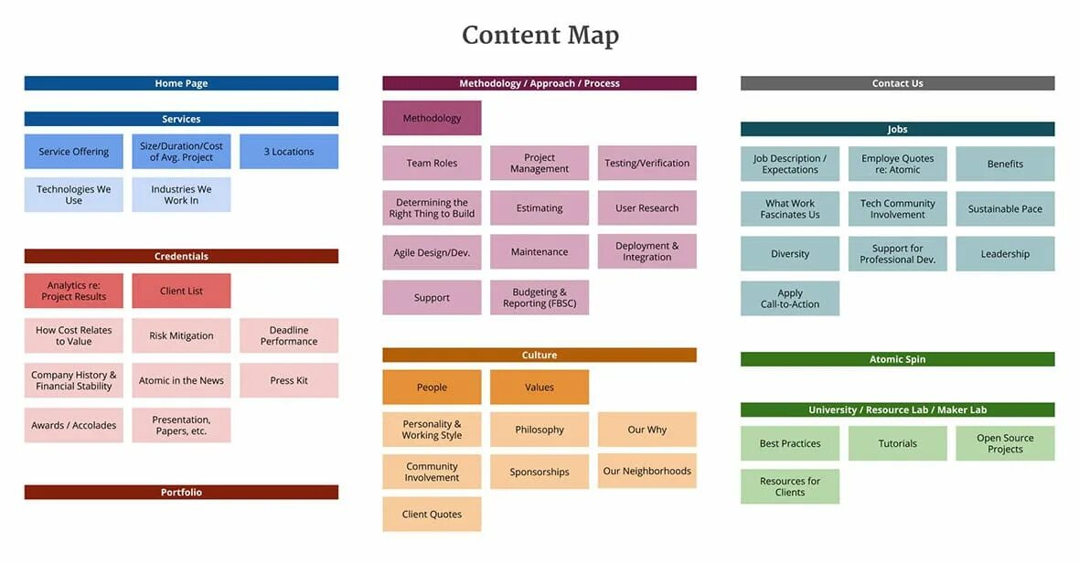 Content contents отличие. Контент 3 колонки web. Map в веб сайтах. Разница между contain и content.