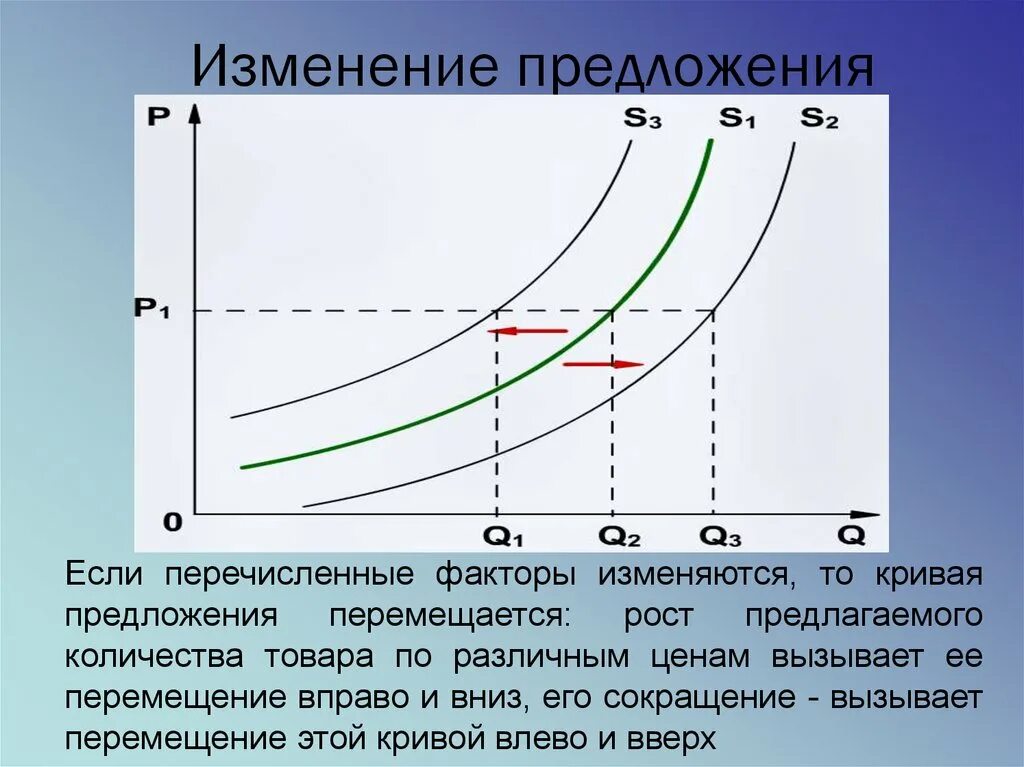 При повышении цены на товар предложение. Сдвиг Кривой предложения. Изменение предложения. Изменение Кривой предложения. Кривая предложения влево вверх.