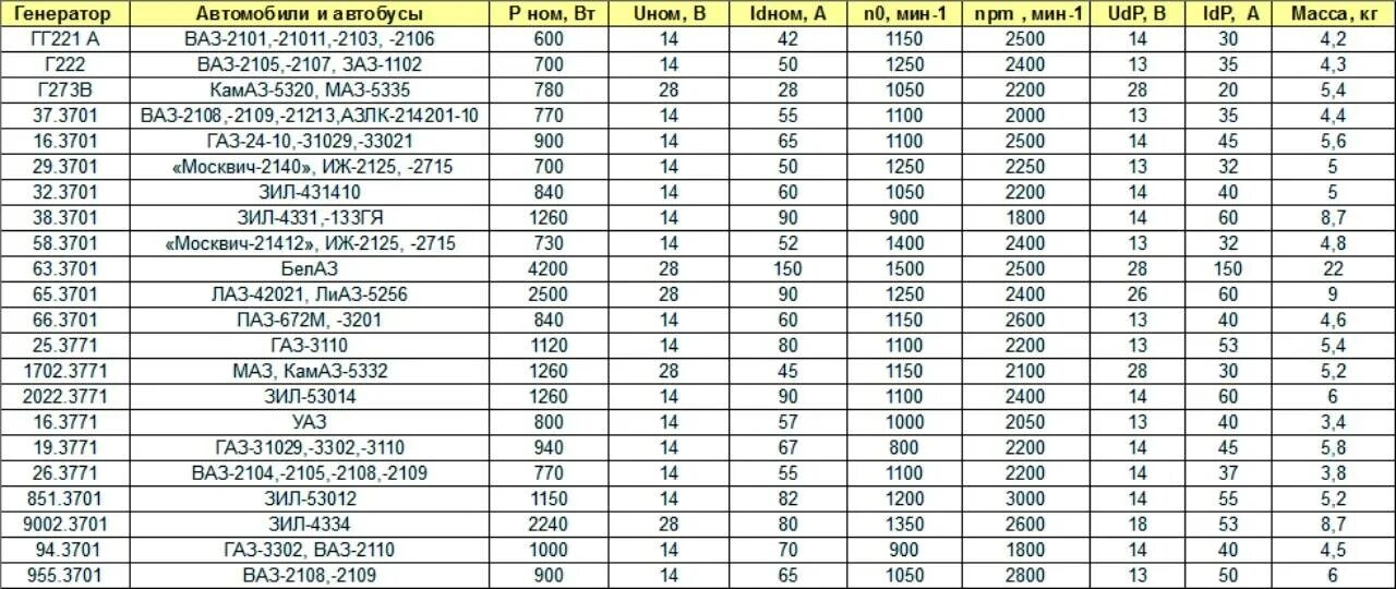 Сколько вольт выдает генератор на аккумулятор. Характеристики автомобильных генераторов на 12 вольт. Таблица напряжения генератора автомобиля. Какую мощность выдает автомобильный Генератор. Мощность автомобильного генератора.
