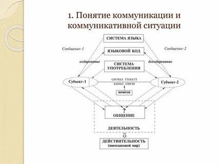 Речь и общение коммуникативная ситуация