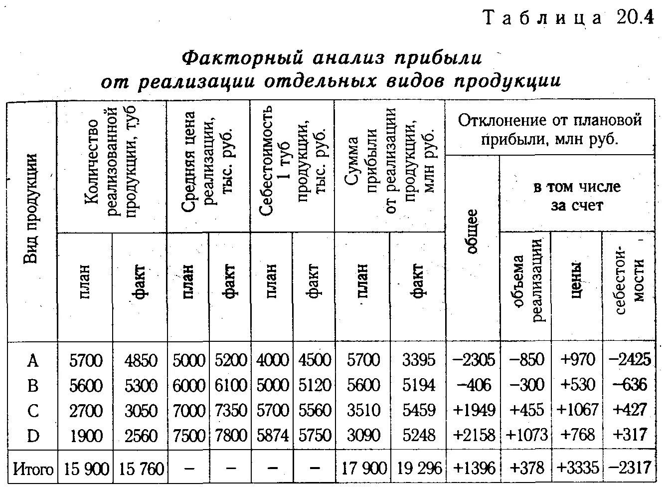 Факторный анализ прибыли таблица. Влияние факторов на прибыль от продаж формула. Факторный анализ прибыли от продаж таблица пример. Таблицы для анализа выручки от реализации.