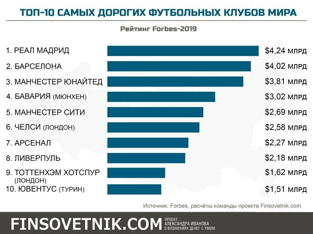 Самые богатые команды. Топ самых дорогих футбольных клубов. Самый богатый клуб. Список самых богатых футбольных клубов. Самый богатый клуб в мире.