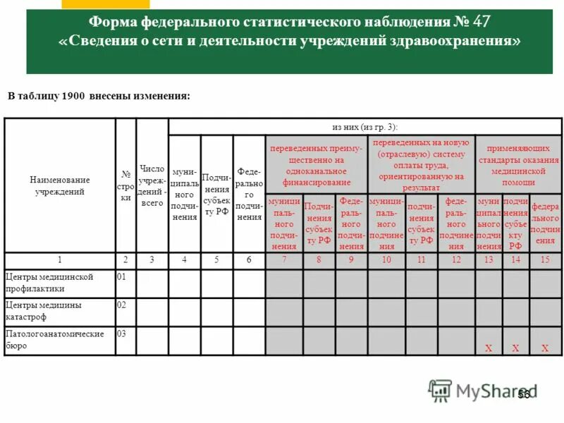 Анализ отчета об изменении