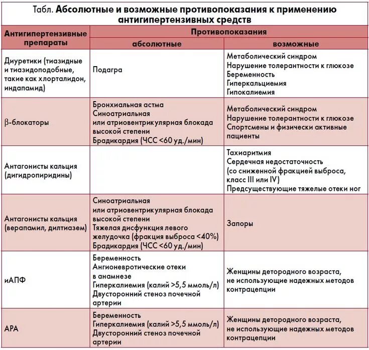 С какими диагнозами нельзя. Схема лечения гипертонической болезни 3 степени. Группы препаратов приа ретериальной гиперетензии. Артериальная гипертензия классификация препаратов.