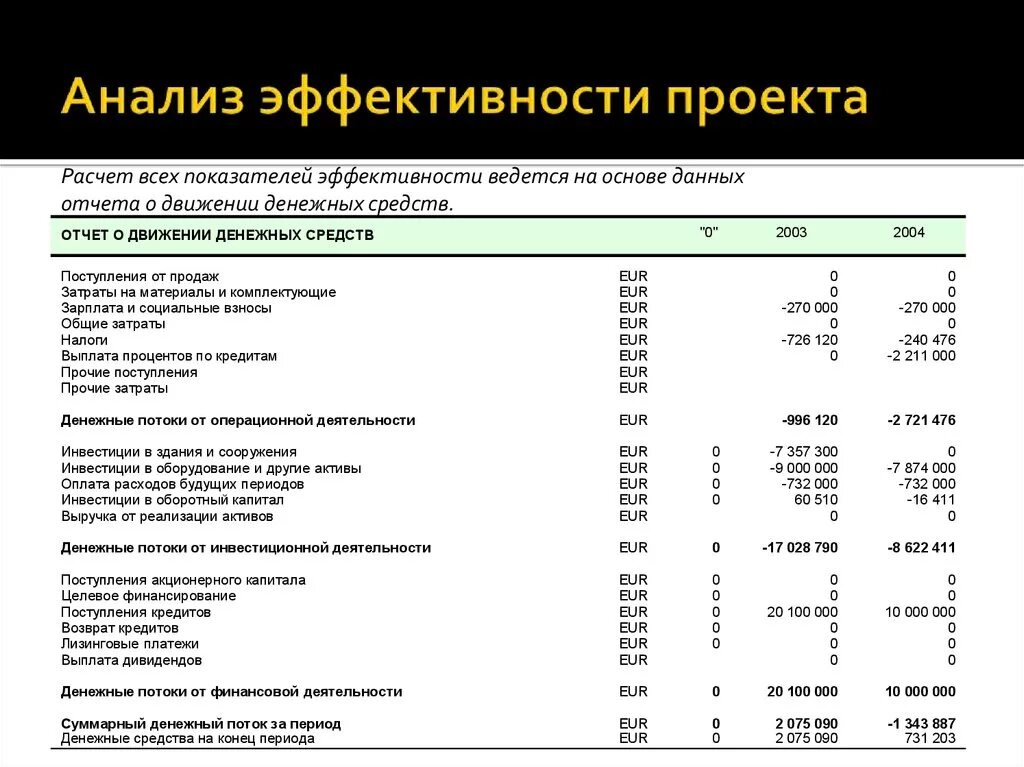 Анализ эффективности проекта. Показатели эффективности по проекту. Анализ экономической эффективности. Отчет по анализу эффективности. Анализ эффективности основной деятельности