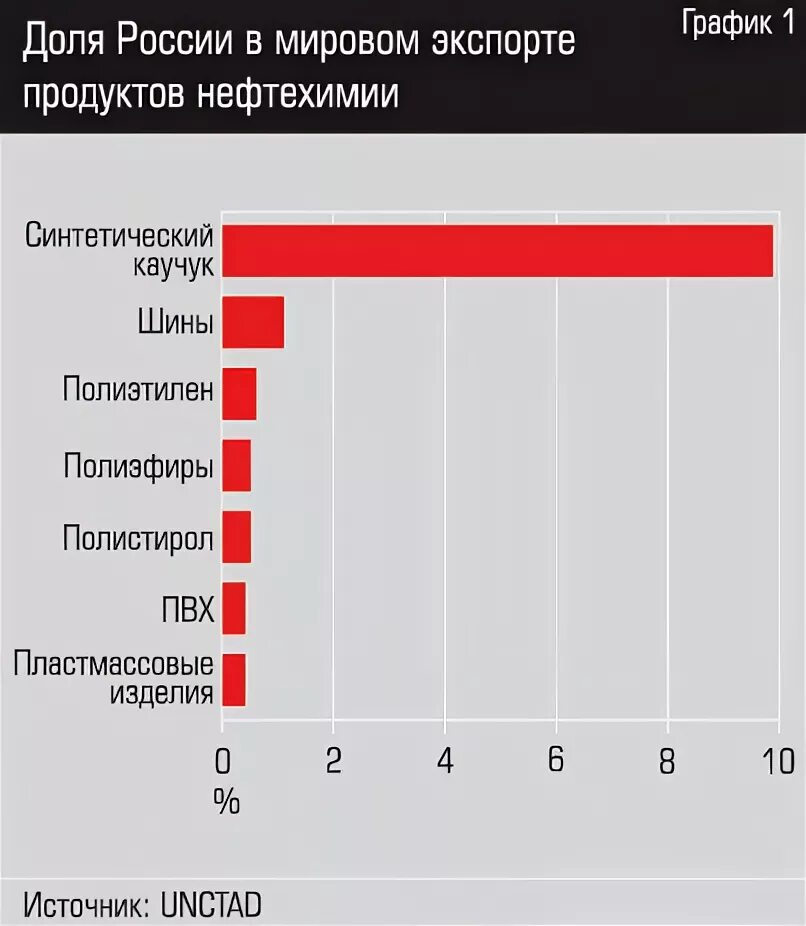 России в доле мирового производства