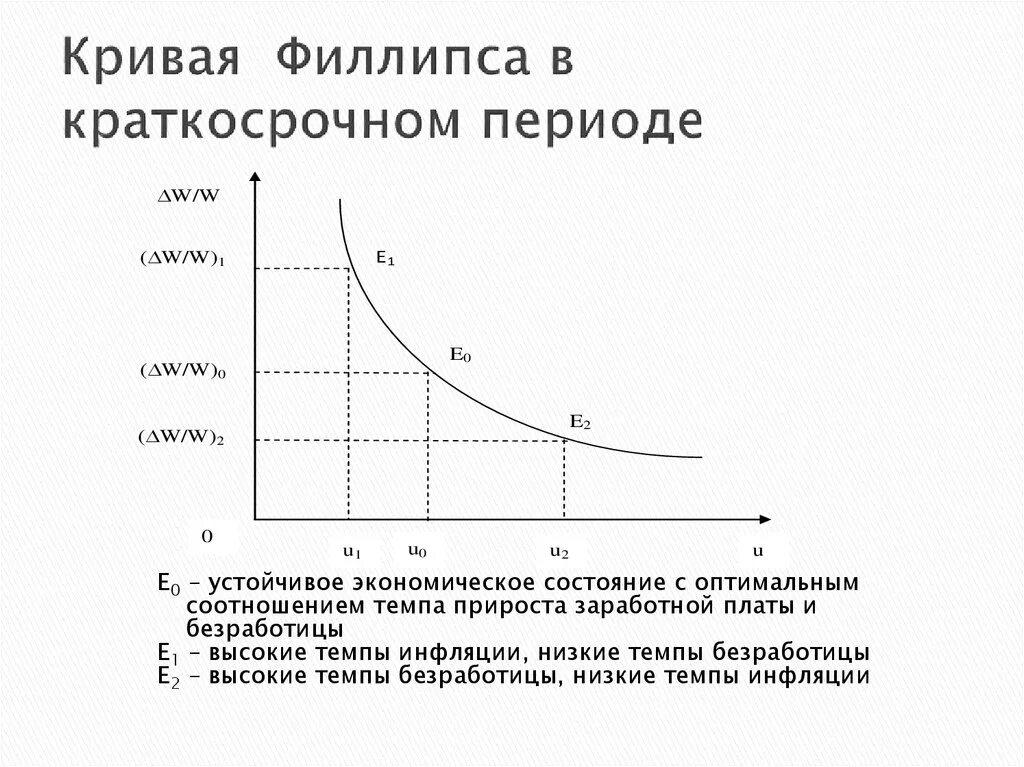 Кривая Филлипса в краткосрочном и долгосрочном периоде. Кривая Филлипса в краткосрочном периоде. Кривая Филипса в краткосрочный и долгосрочный периоды. Кривая Филлипса в долгосрочном периоде. Линия филипса